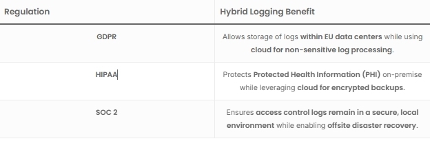 Hybrid Logging Benefits for Compliance Regulations