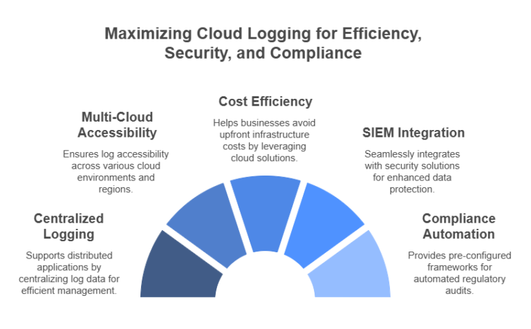 Maximizing Cloud Logging: Key Benefits