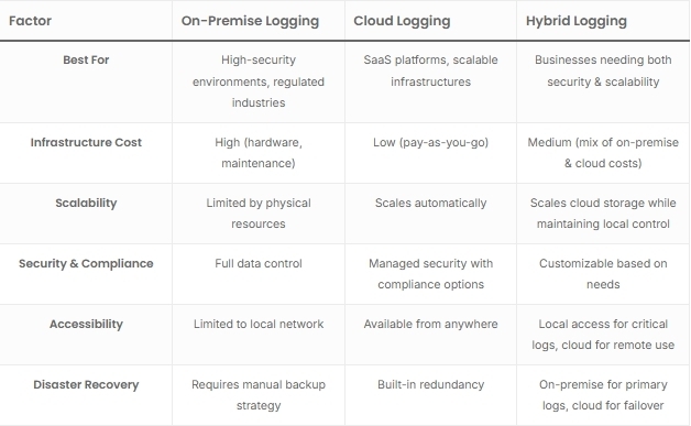 Comparison of On-Premise, Cloud, and Hybrid Logging