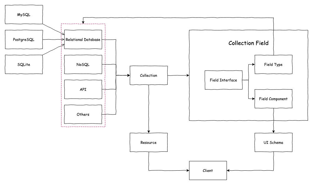 data model-driven approach
