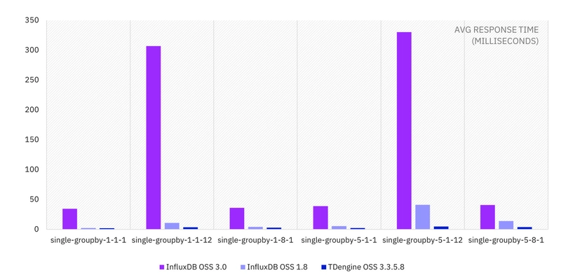 InfluxDB 3 Core vs. 1.8: Query Performance and Compatibility Tested