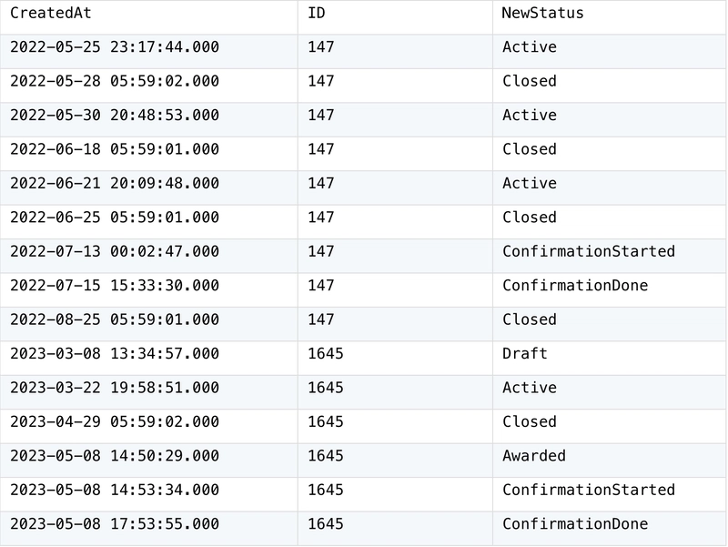 Search for the Closest Matching Record within the Group — From SQL to SPL #9