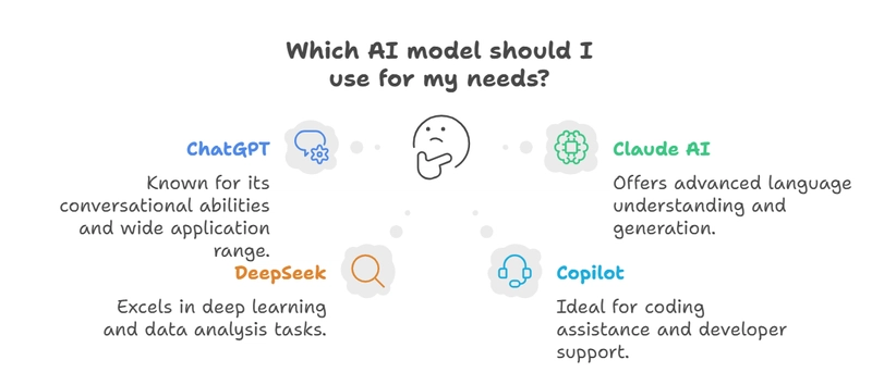 ChatGPT vs DeepSeek vs Copilot vs Claude: Who Wins the AI Crown?