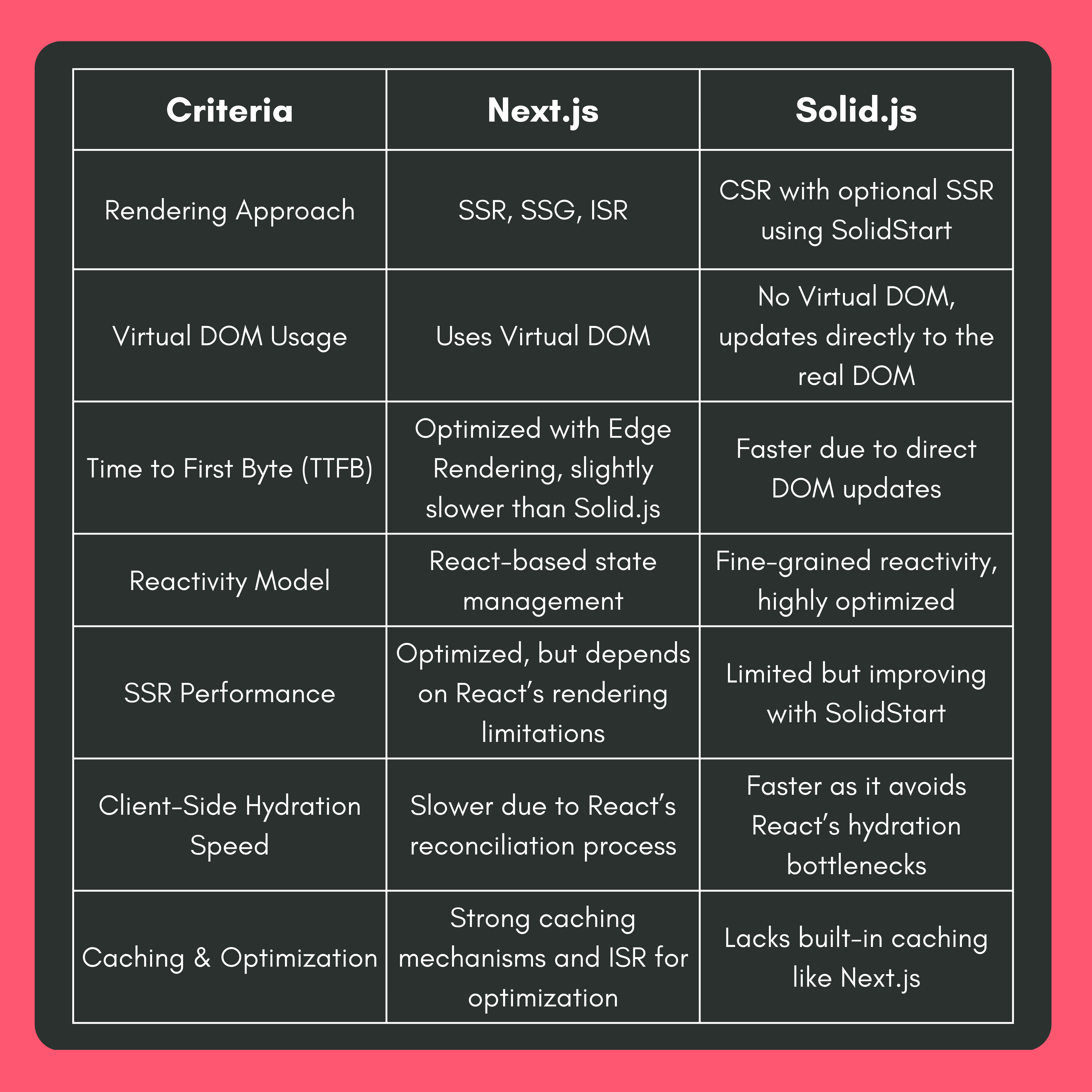 Performance and Speed difference between Next.js vs. Solid.js