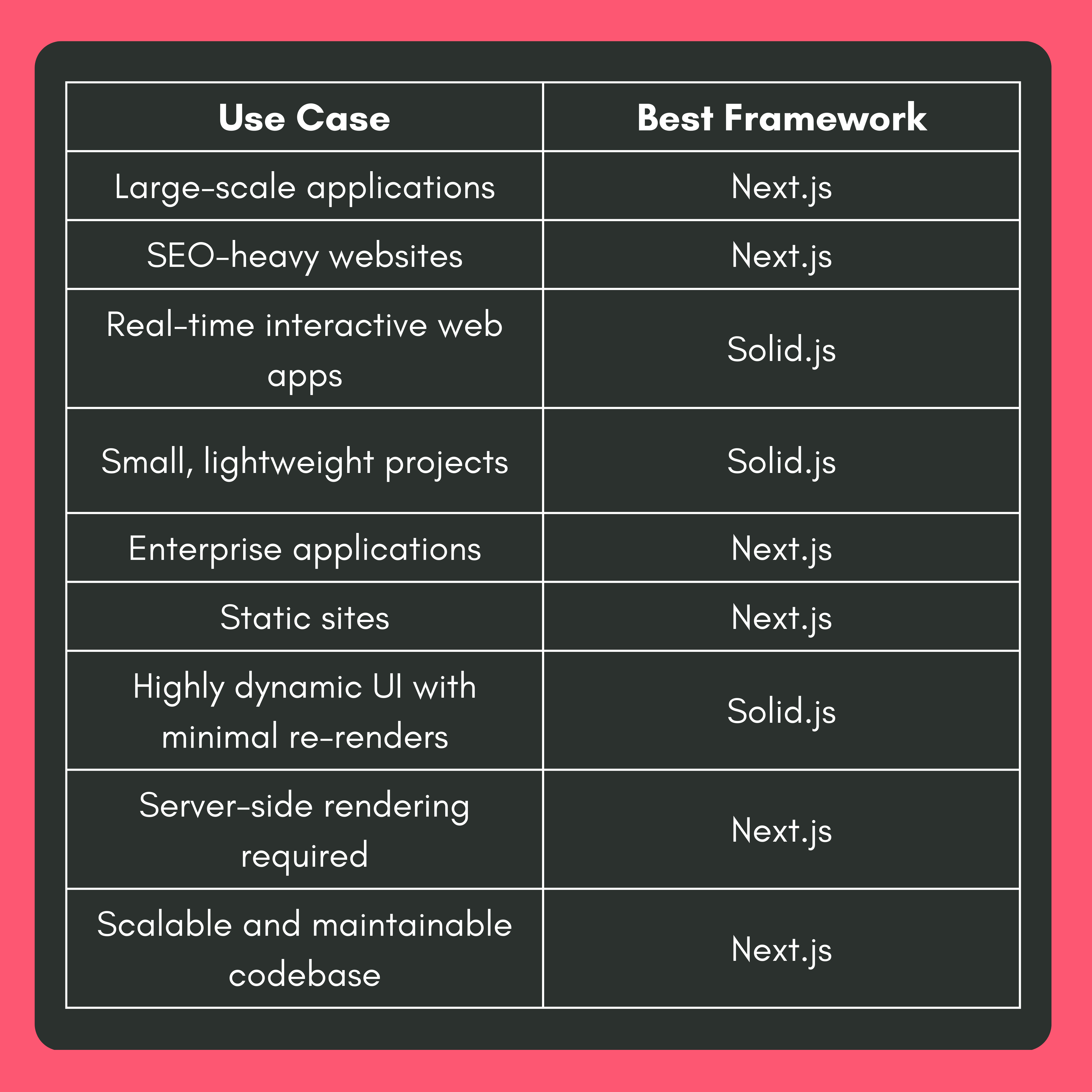 When to Choose Next.js vs. Solid.js