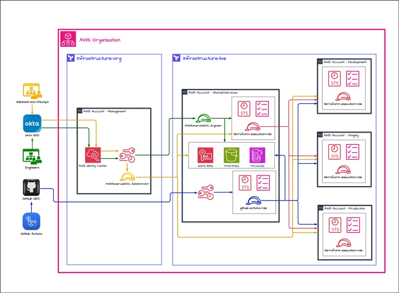 AWS Multi-Account IaC Sandwich: Terragrunt, Terraform, CloudFormation