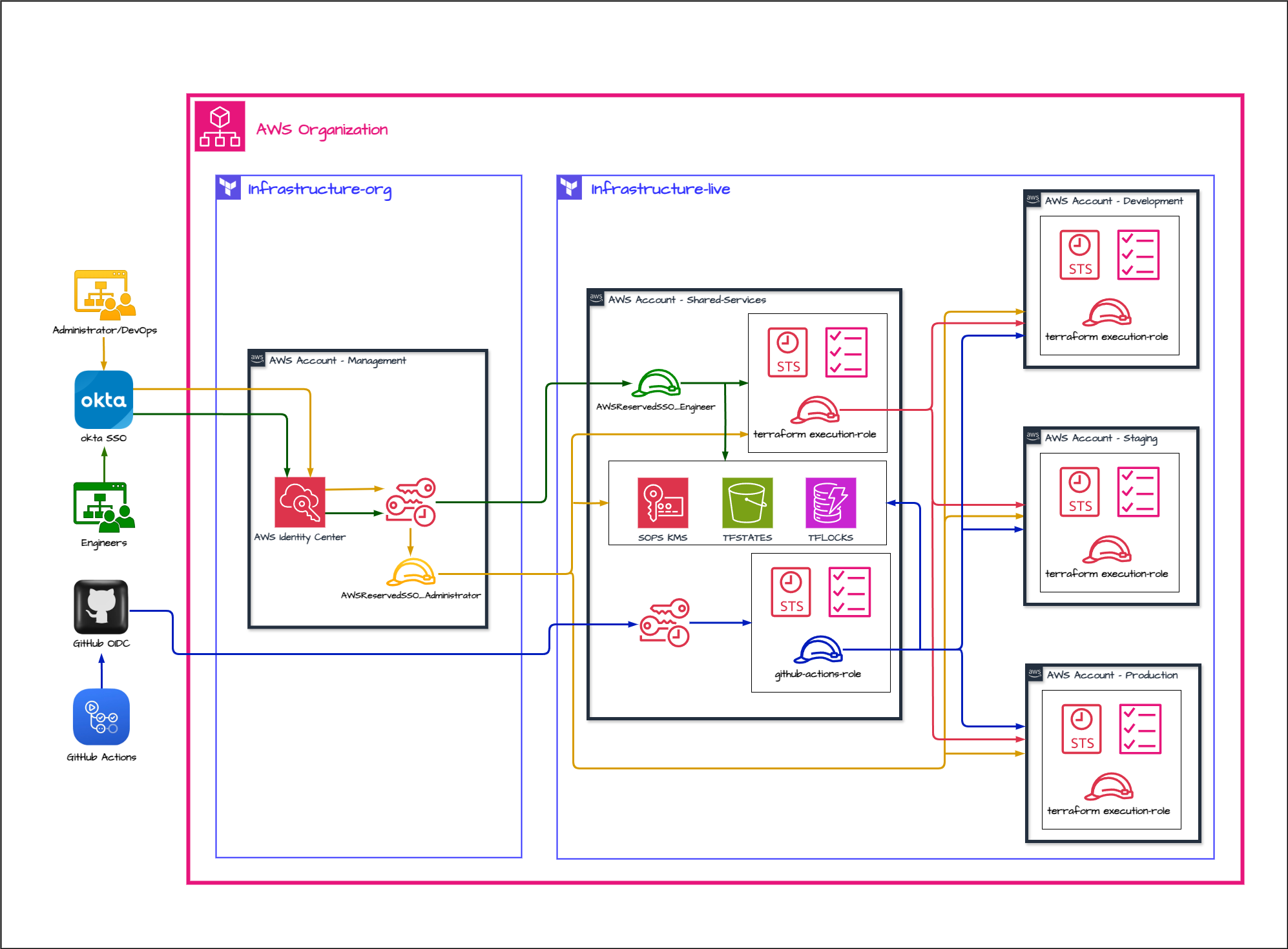 AWS Multi-Account Access Management
