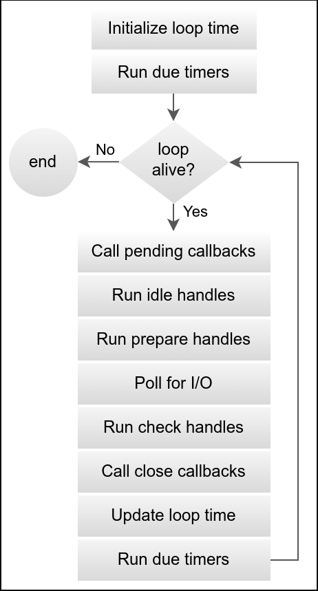 The Event Loop Phases