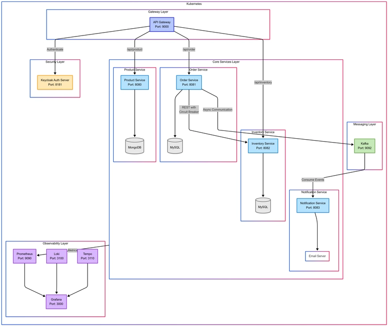 Spring Commerce: Building a Resilient E-commerce System with Spring Boot Microservices
