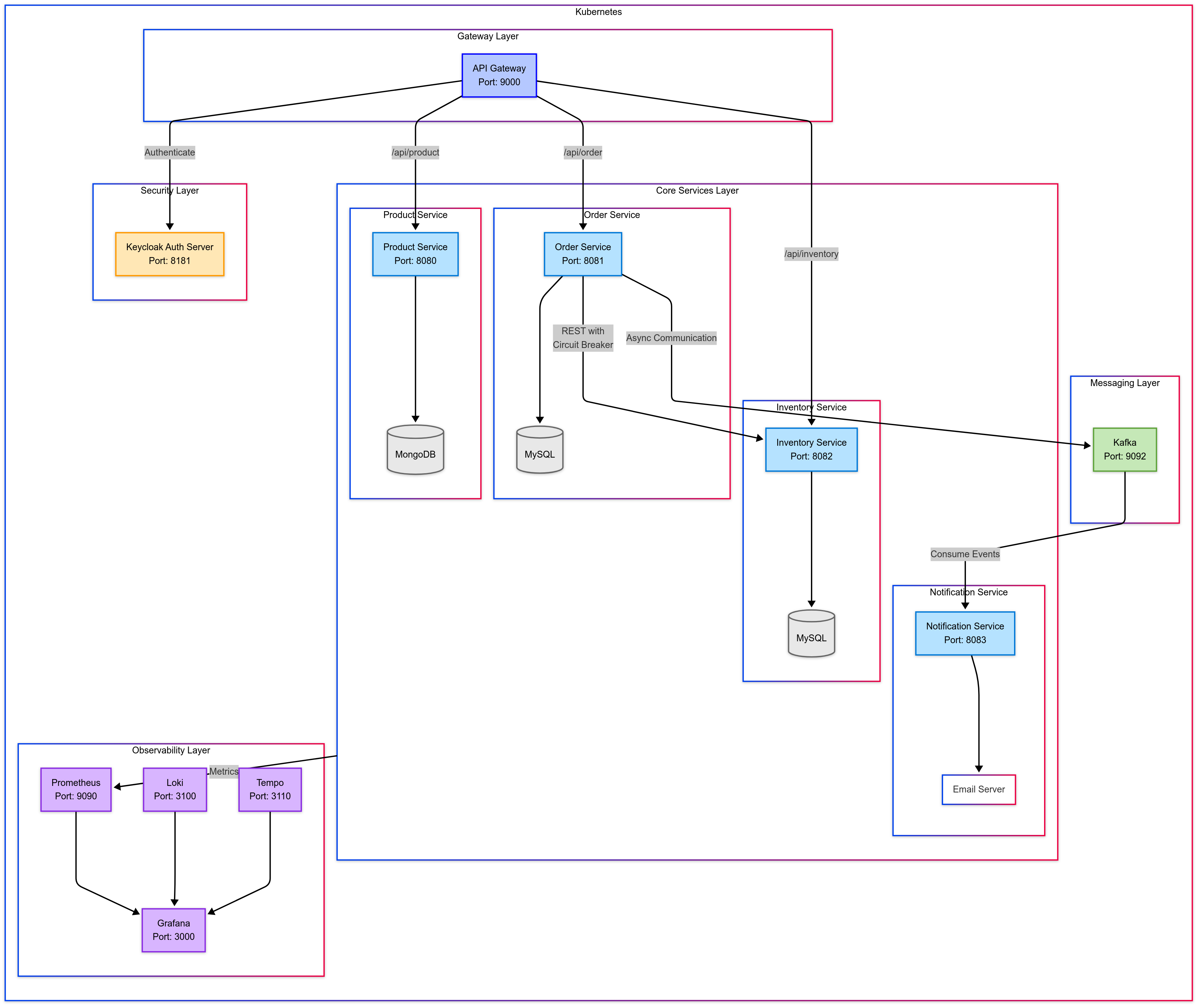 Project Architecture