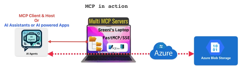 MCP – Model Context Protocol: The New Standard for AI Data Connectivity