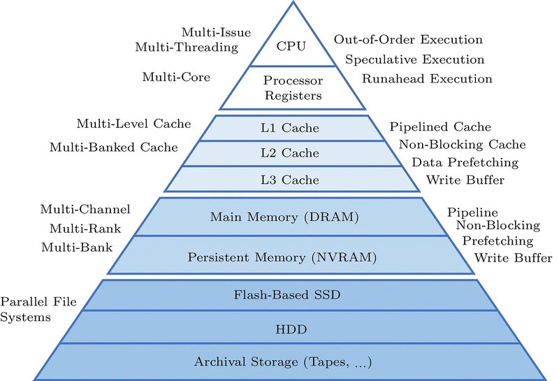 DBMS Disk manager introduction
