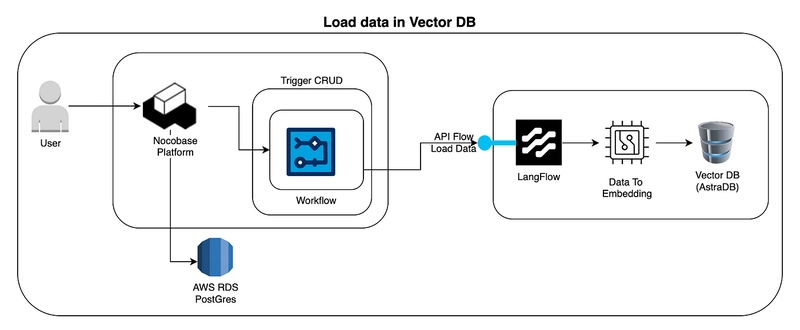 Building an AI Assistant with Langflow and AstraDB: From Architecture to Integration with NocoBase