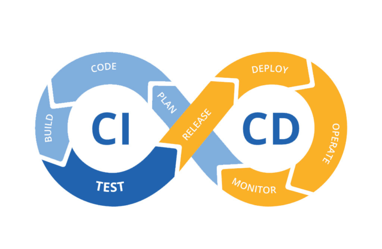 A CI/CD pipeline diagram showing the process from coding to deployment