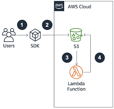 A cloud architecture diagram showing an app deployed on AWS/Azure/GCP.