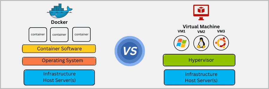A Docker container vs. Virtual Machine (VM) comparison