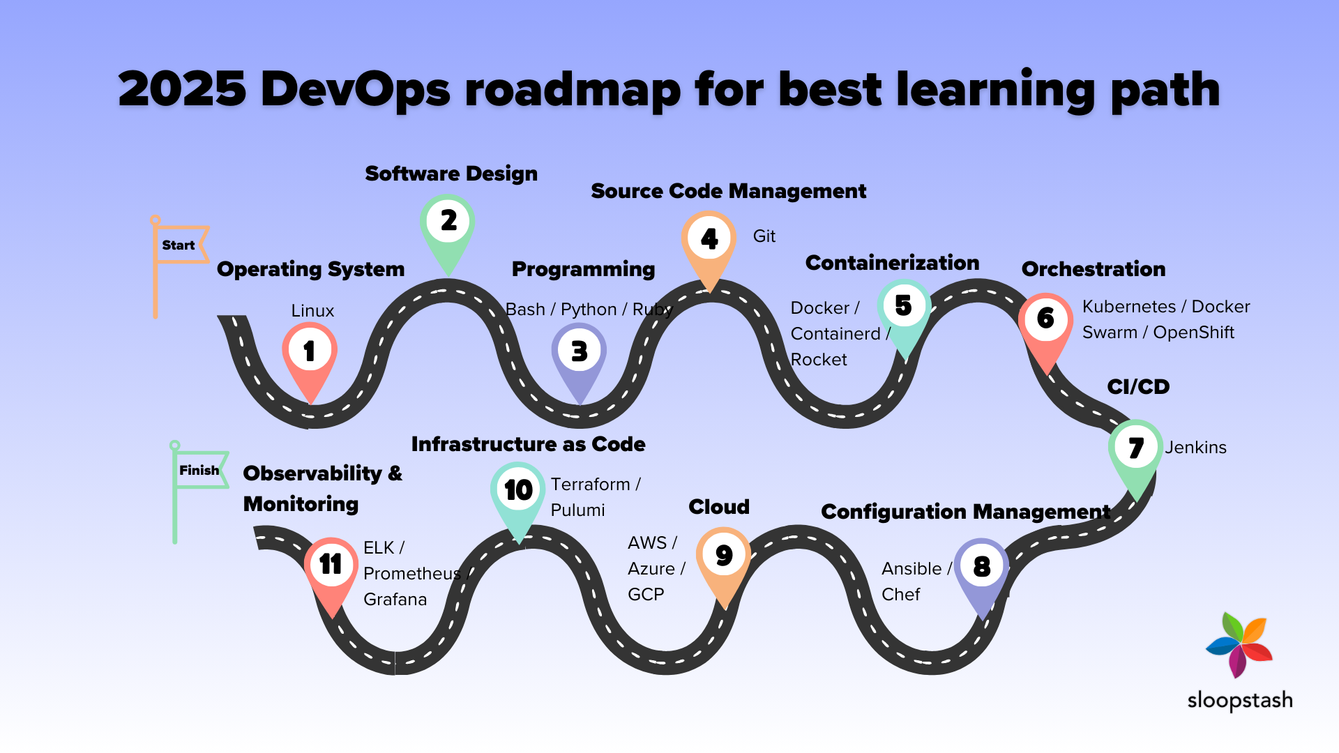 2025 DevOps roadmap