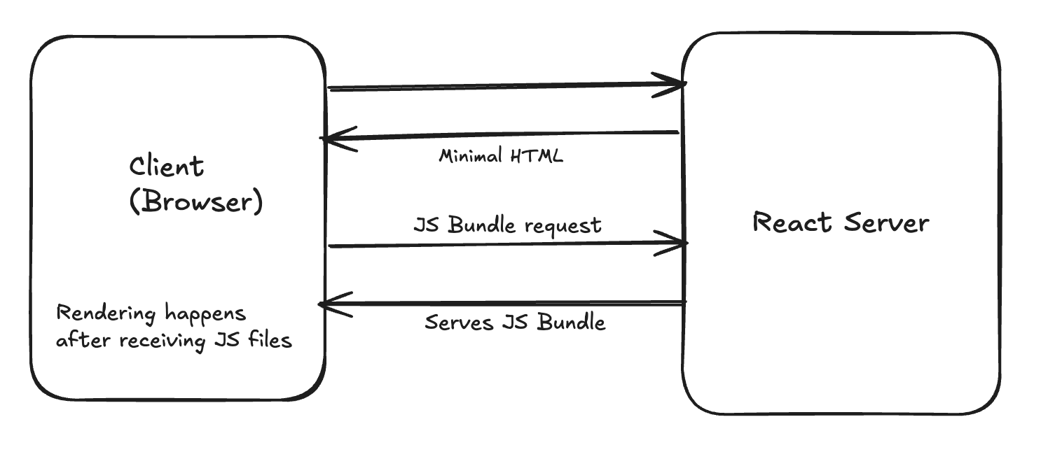 React Client-Side Rendering