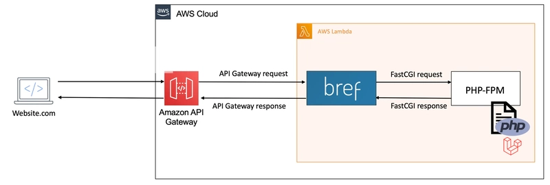 Como Logré Llevar Mi Aplicación Laravel al Mundo Serverless (Y como casi muero en el intento)