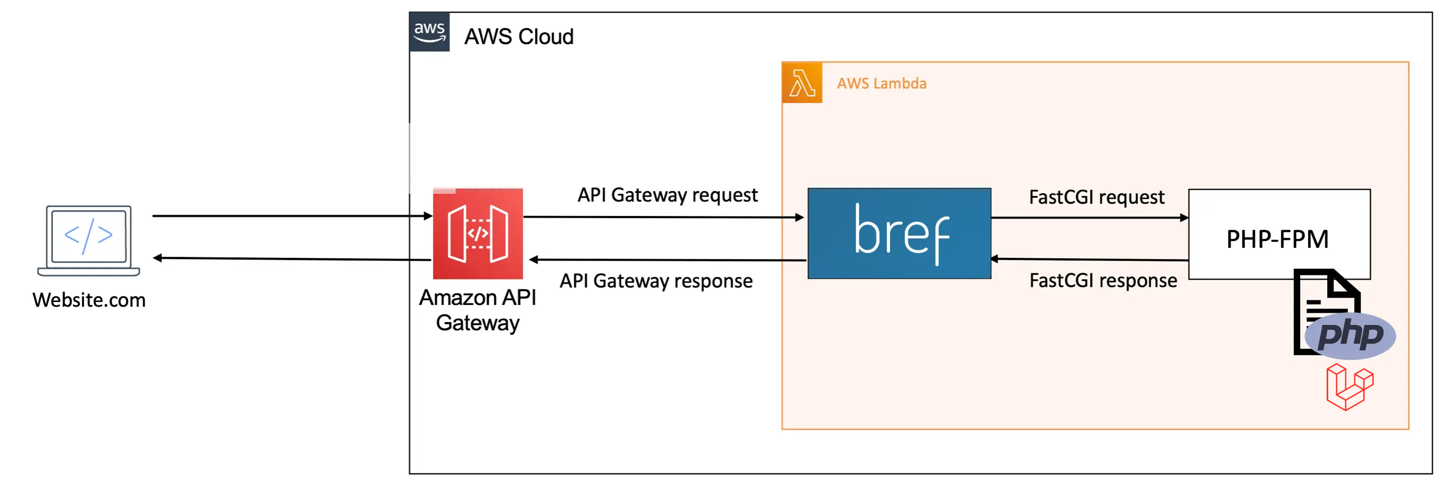 API Gateway → Lambda → Bref → Laravel