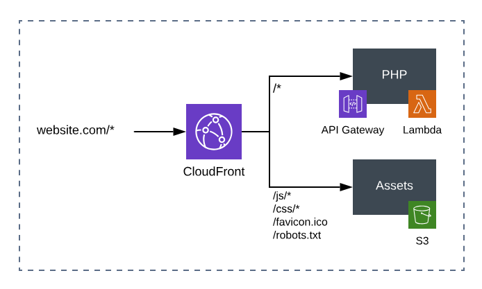 Serverless with CloudFront