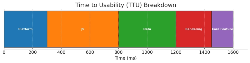 Introducing a New Web Vital: Time to Usability (TTU)