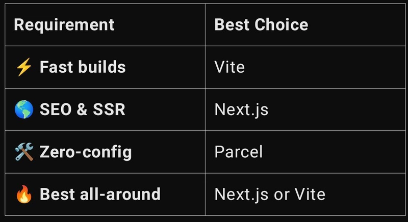 Goodbye create-react-app: The Best Alternatives for Your React Projects in 2025