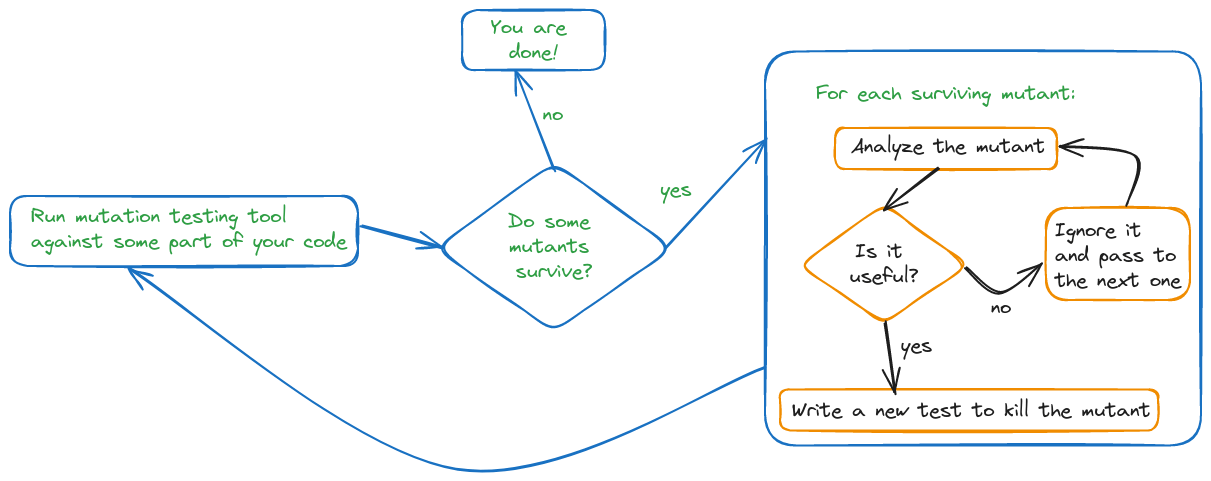 Image How mutation testing is used
