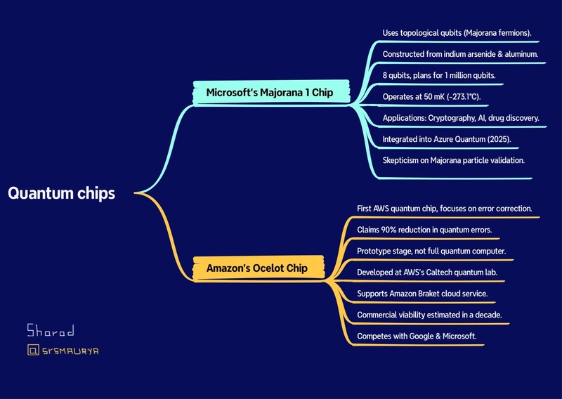 Mind Map on Recent developments in Quantum