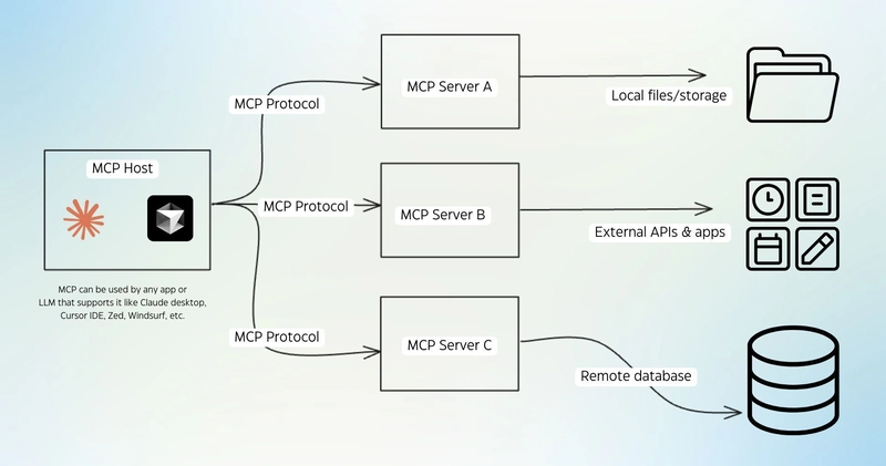 Unlocking AI’s potential: How to quickly set up a Cursor MCP Server