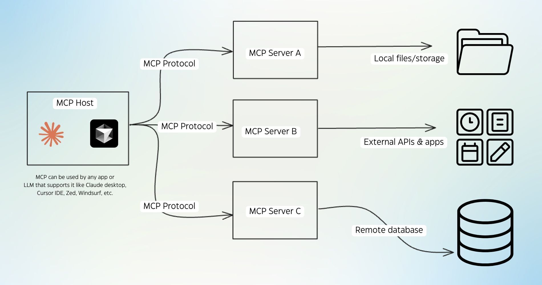 How does MCP Work