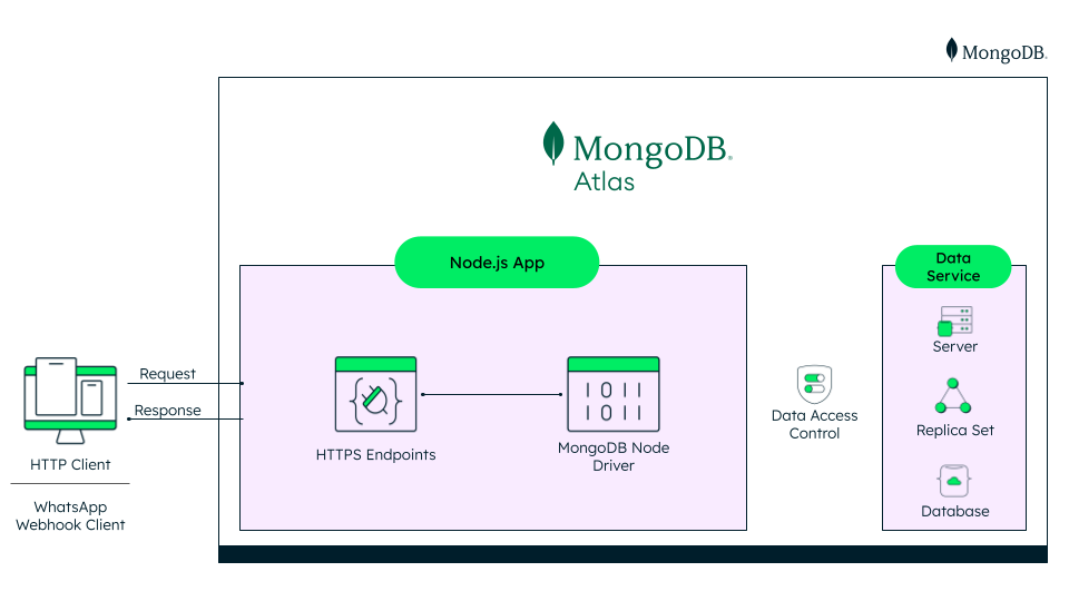 How we are going to use the Atlas services to integrate WhatsApp Business API and Webhook