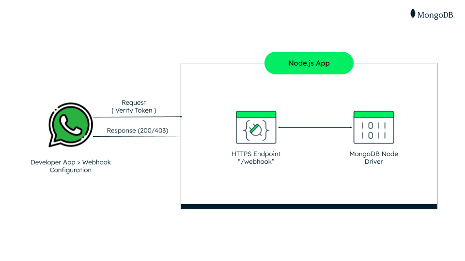 How we are going to handle the verifications requests from WhatsApp Webhook Configuration