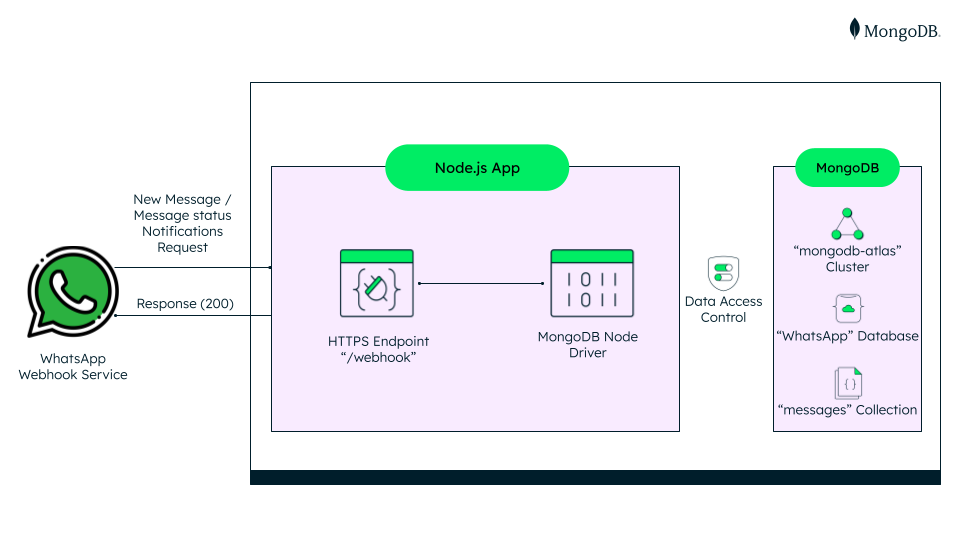 This is how we will read the notifications from WhatsApp Webhook