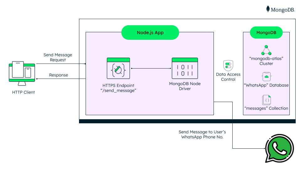 This is how we are going to send whatsapp message using WhatsApp Business API and MongoDB Node Driver App
