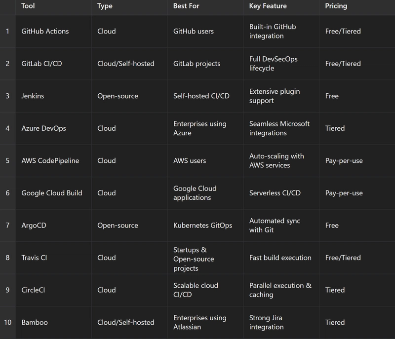 50 Best CI/CD Tools for 2025: The Ultimate Guide to Automating Your DevOps Pipeline: