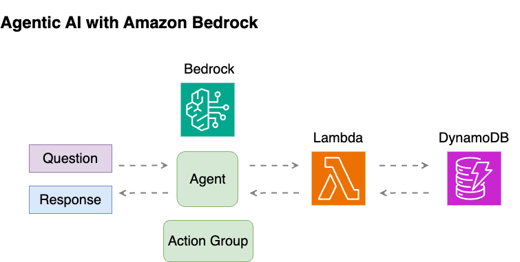 Architecture diagram showing the interaction between Amazon Bedrock, Lambda and DynamoDB