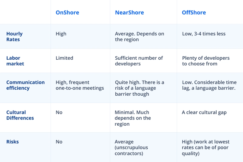 Nearshore, Offshore, and Onshore Software Development: What’s the Difference?