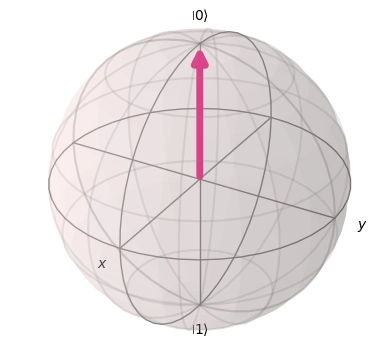 Bloch Sphere: Qubit Visualization