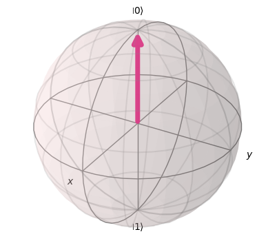 Bloch Sphere representing the state 0