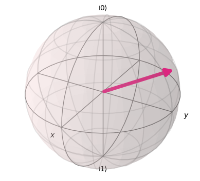 Bloch Sphere representing the random state