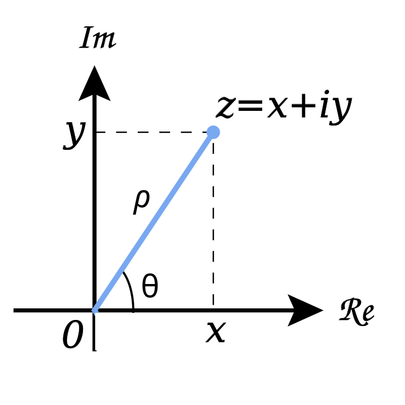 Complex z on the Argand-Gauss plane
