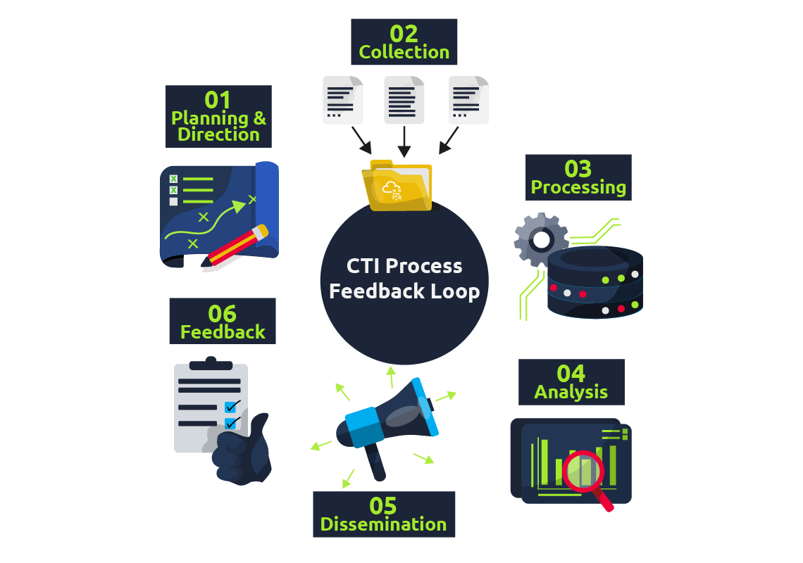 Image showing the CTI process feedback loop.