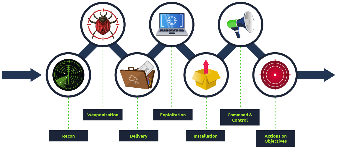 Image of the seven steps of the Cyber Kill Chain.