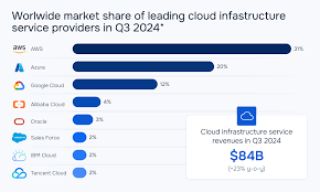 AWS vs Azure vs GCP: My Crossroad Journey as a Junior MLOPs Engineer
