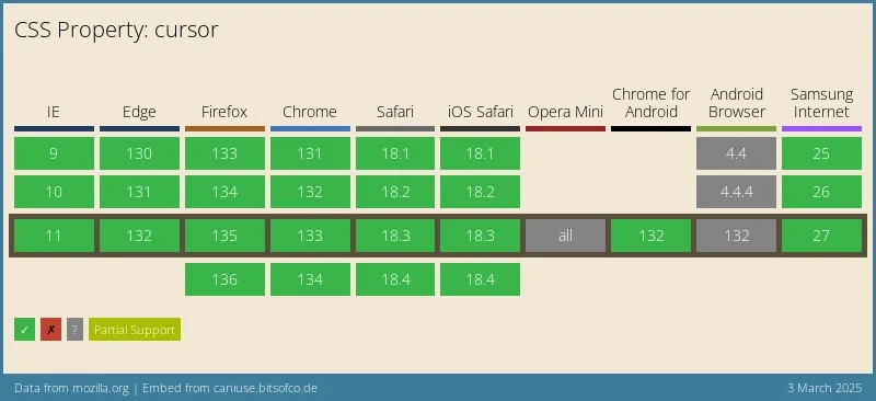 A guide to the CSS cursor property