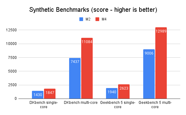 M2 vs M4 Mac Mini: Is it Worth the Upgrade?