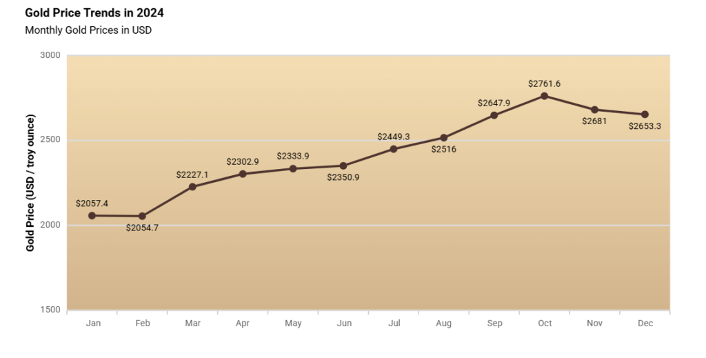 Visualizing gold price data using the Angular Line Chart