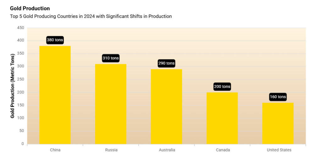 Visualizing gold price data using the Angular Bar Chart
