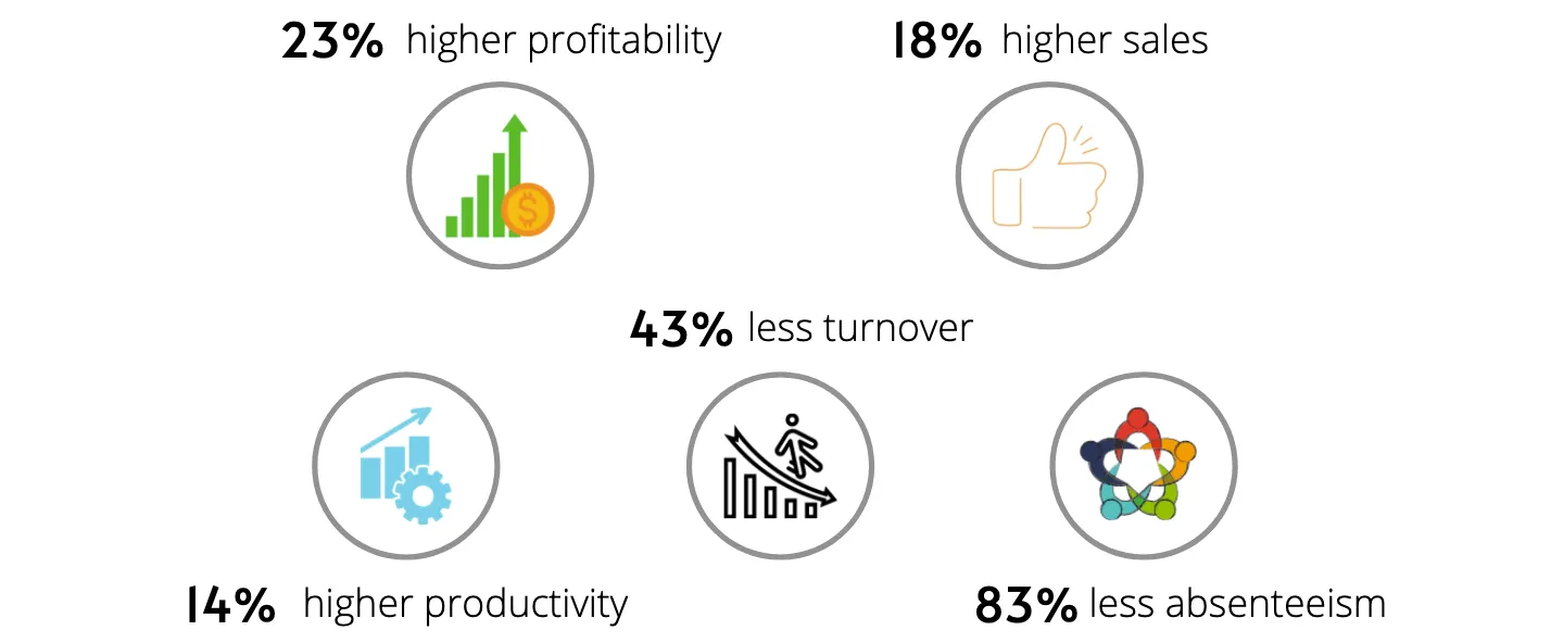 highly engaged workforce is undeniable